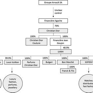 louis vuitton commission structure|Louis Vuitton lv salary.